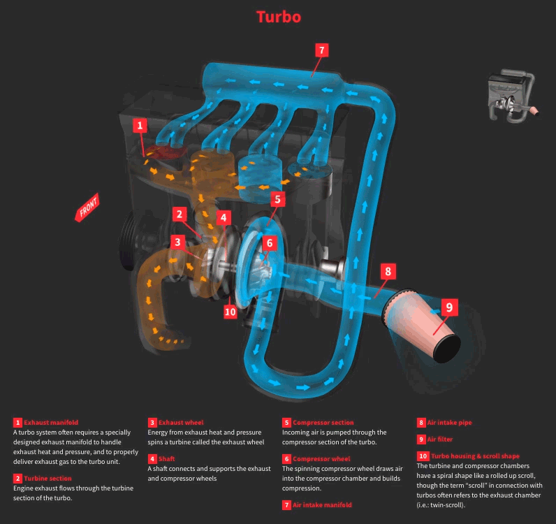 Jak działa turbosprężarka?